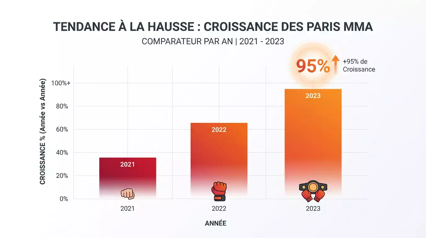 Graphique de croissance des paris MMA en France montrant une augmentation de 65% par an